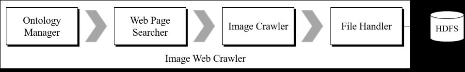 3 System Design Fig. 1. Overall architecture of this system. Figure 1 shows overall architecture of this system. Web Image Crawler designs ontology and collects images with designed ontology.