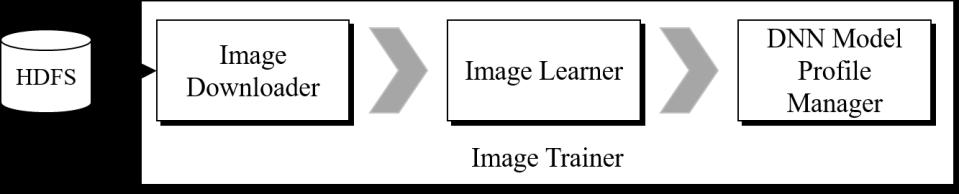 3.2 Image Trainer Fig. 3. System Flow of Image Trainer As shown Figure 3 above, Image Trainer has three layered process.