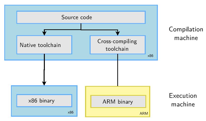 II. Build Mesos for ARM 1) Cross Compiling when memory or storage on the
