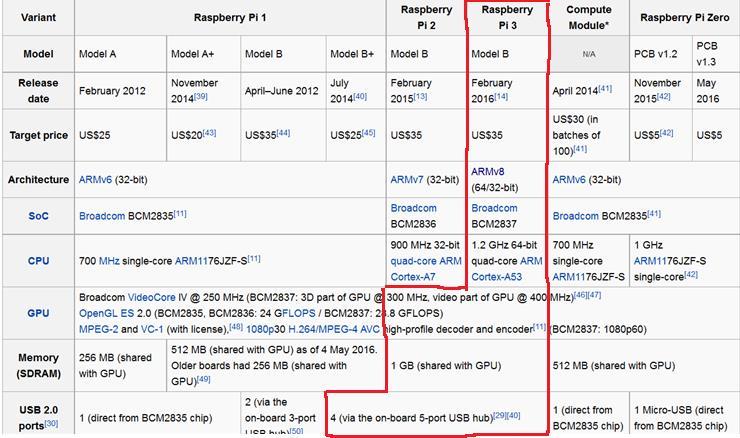 2) Raspberry Pi https://en.wikipedia.