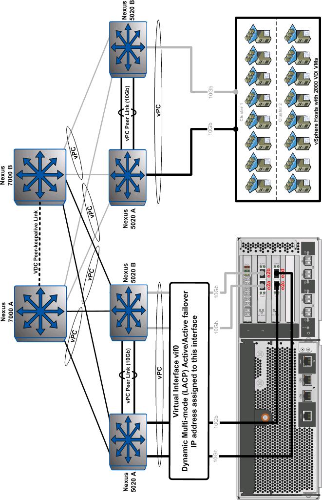 Figure 1) NetApp storage controller VIF