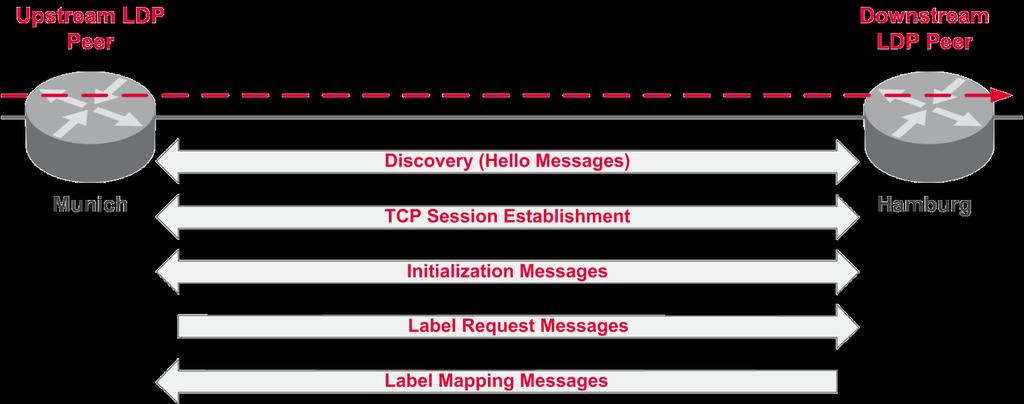 LDP Operation LDP message types include Discovery (Hello) Initialization
