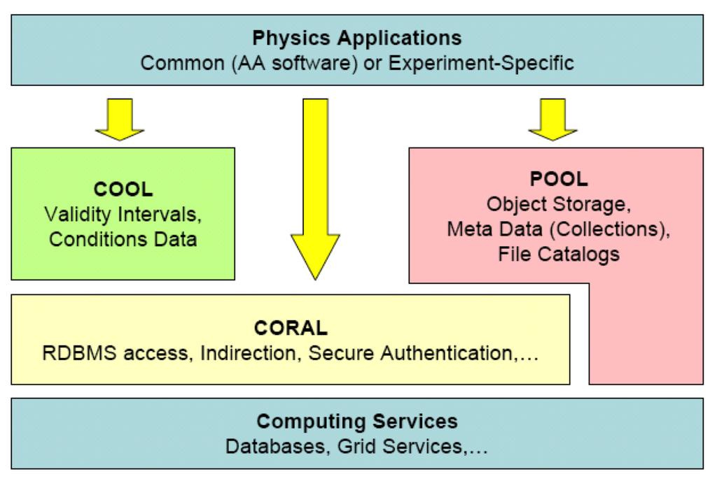 Figure 1. CORAL, COOL and POOL are used by physics applications to implement data persistency using lower level computing services.