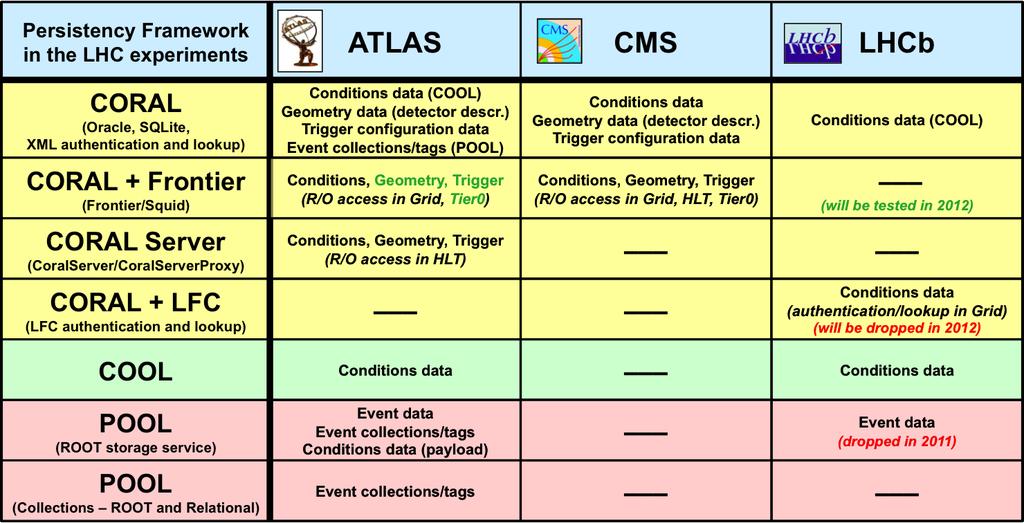 Table 1. Summary of CORAL, COOL and POOL usage in ATLAS, CMS and LHCb. described in this paper.