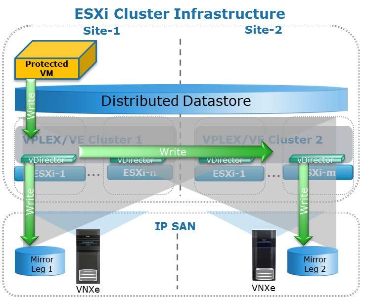 VPLEX/VE Use Cases VPLEX/VE allows ware admins to combine ESXi infrastructure at disparate data centers or fault domains into a single pool of resources.