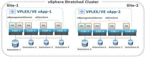 Architecture and Deployment VPLEX/VE is deployed as vapp into an ESXi cluster managed by a single vsphere Server instance.