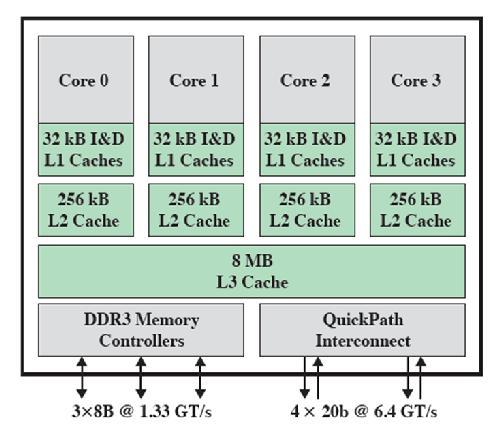 Example: Intel Core i7 19 Granularity of Parallelism Another viewpoint: what is the frequency of synchronization of concurrent processes?