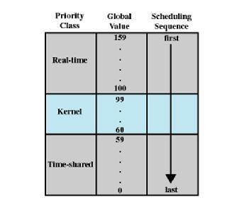 UNIX SVR4 Scheduling Highest preference to real-time processes Next highest preference to kernel-mode processes Lowest preference to other user-mode processes 37 Linux Scheduling Unit of execution is