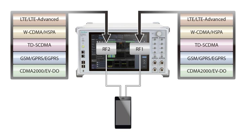 Multi-RAT Measurement One MT8821C can perform two measurements simultaneously. Anritsu calls this function Parallelphone Measurement or PPM.