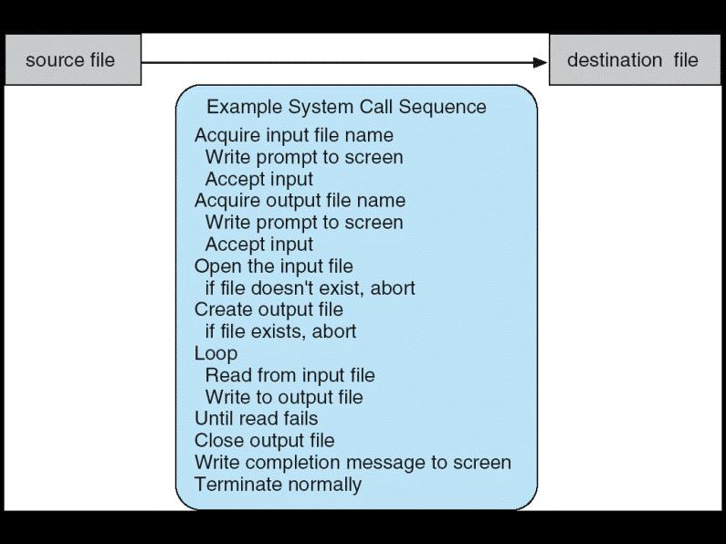 System Calls Example of System Calls Programming interface to the services provided by the OS Typically written in a high-level language (C or C++) Mostly accessed by programs via a high-level
