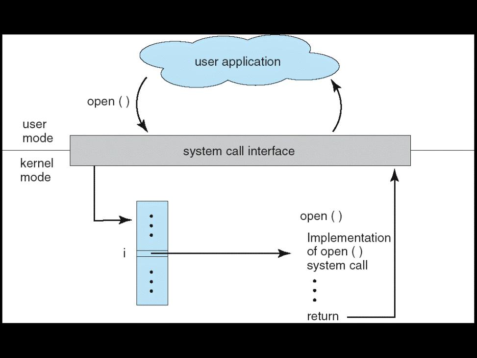 API System Call OS Relationship Standard C Library Example C program invoking printf() library call, which calls write() system call 2.13 Silberschatz, Galvin and Gagne 2005 2.