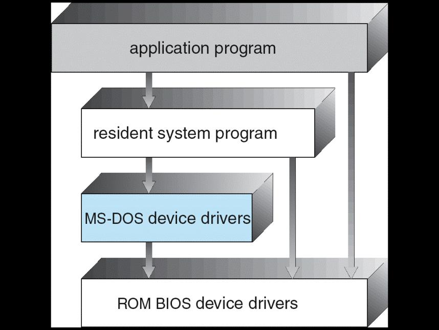 Simple Structure MS-DOS Layer Structure MS-DOS written to provide the most functionality in the least space Not divided into modules Although MS-DOS has some structure, its interfaces and