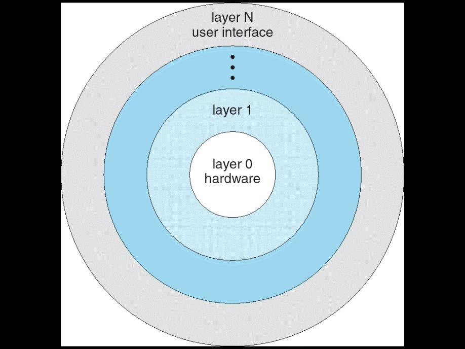 26 Silberschatz, Galvin and Gagne 2005 Layered Approach Layered Operating System The operating system is divided into a number of layers (levels), each built on top of lower layers.