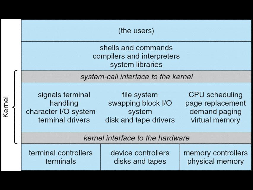 UNIX UNIX System Structure UNIX limited by hardware functionality, the original UNIX operating system had limited structuring.