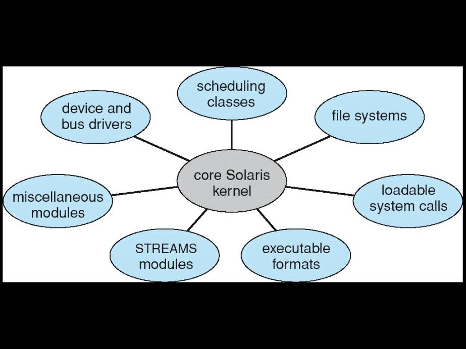Modules Solaris Modular Approach Most modern operating systems implement kernel modules Uses object-oriented approach Each core component is separate Each talks to the others over known interfaces