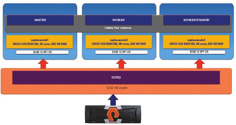Figure 2: Logical architecture of the Pure Storage HANA setup NETWORK CONFIGURATION The SAP HANA system communicates using different network channels.