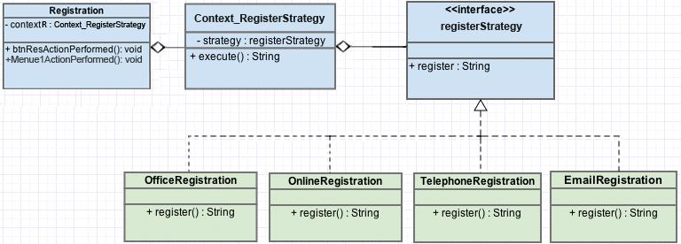 office, online, telephone or email. Figure 10 represents the structure of Strategy pattern using different registration strategies.