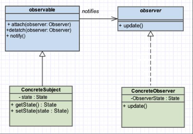 44 Figure 28 Observer Pattern Structure [4], [12] The Observer Pattern Structure represented in Figure 28 includes different classes, which are: Observable: an interface or abstract class for adding