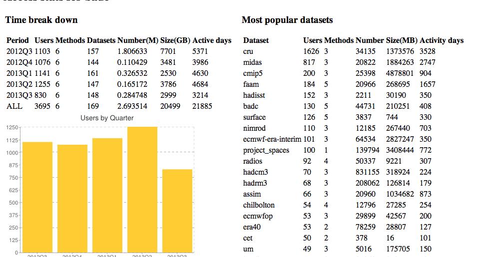 BADC Download Statistics A ~small dataset is