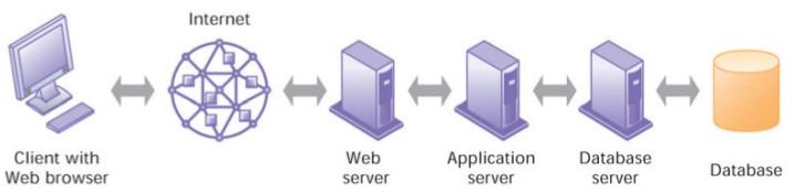 Databases and the web the web server receiving the user's request translate them from HTML into SQL so that they can be processed by the DBMS working with the database in a client/server environment,