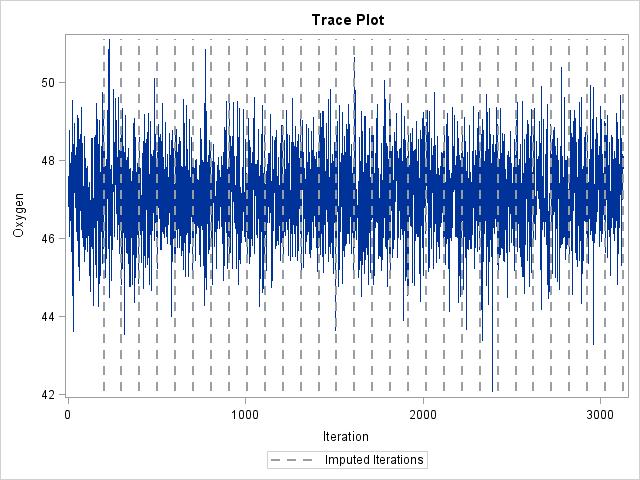 MCMC Trace Plots Use for Checking