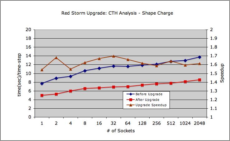 Upgrade Performance Before & After Upgrade by the Numbers 40 to 125 TeraFLOPS 10,368