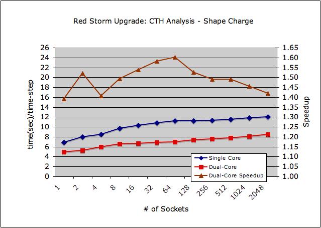 Upgrade Performance Single-Core vs Dual-Core CTH - Shape Charge Constant work/core Speedup of at least