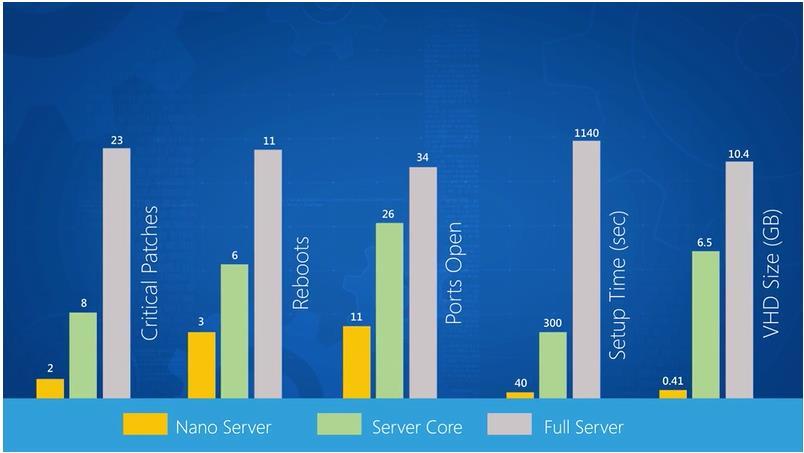 Least Functionality Server Core PI Server Recommended on Windows Server Core Less installed, less running, No GUI applications Fewer open ports Less patching Less