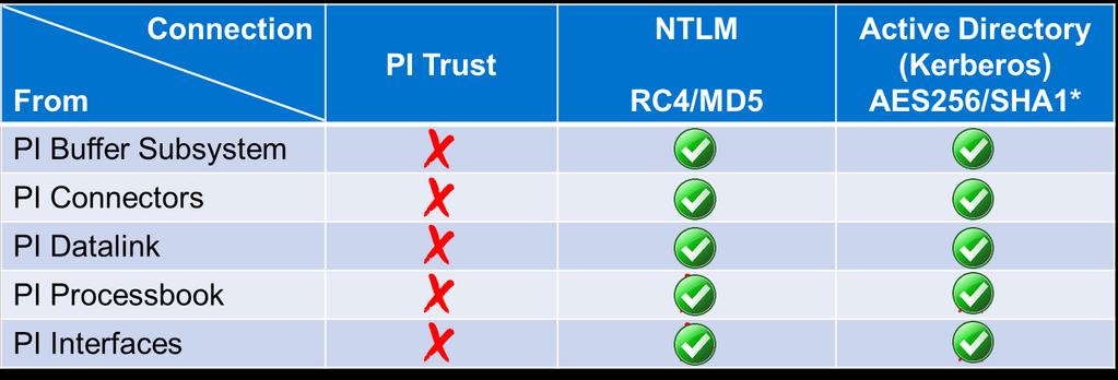 PI API 2016 for Windows Integrated Security Connection to PI uses Windows security only
