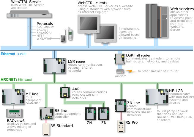 A typical WebCTRL system WebCTRL uses a network of microprocessor-based control modules to control heating, air conditioning, lighting, and other facility systems.