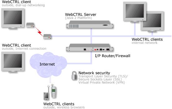 The WebCTRL client uses Internet Explorer to access WebCTRL Server as a website.