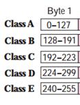 Địa chỉ theo lớp (classful addressing system) Địa chỉ sau thuộc class nào? 227.12.14.