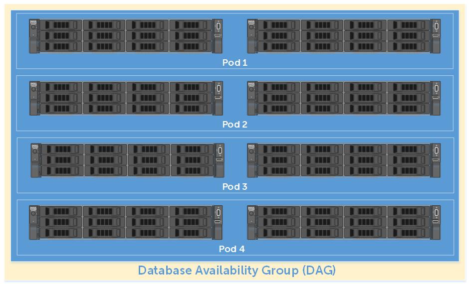 be scaled to in a single DAG will depend on solution requirements. However, as a DAG can include a maximum of 16 servers, the number of Pods that can be scaled in a DAG is limited to eight.