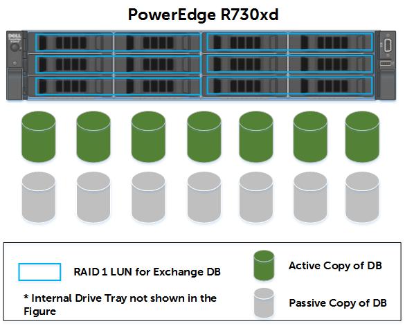 With this disk layout, each RAID 1 