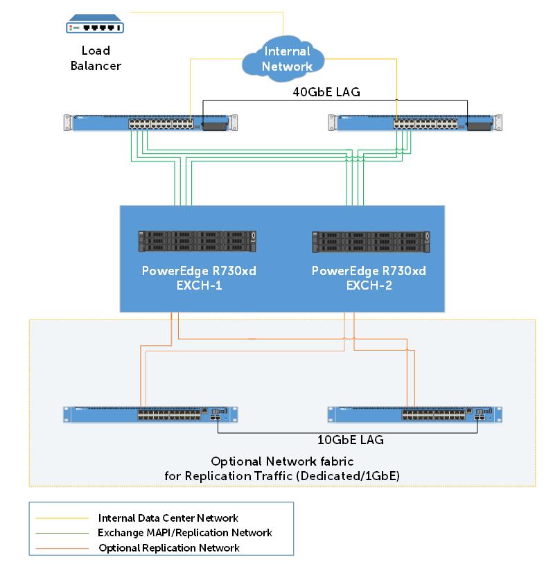 Figure 8 Complete network architecture for the Exchange reference implementation As mentioned in Section 5.1.2, a total of four 10GbE network ports are available per server.