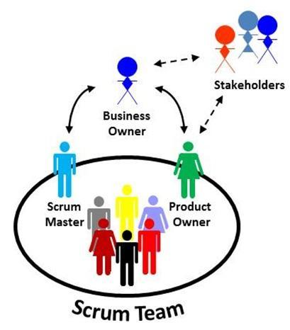 Scrum Team Members (adopted from Marie-Elise Kontro) Product Owner (PO) owns the product (backlog) Scope vs.