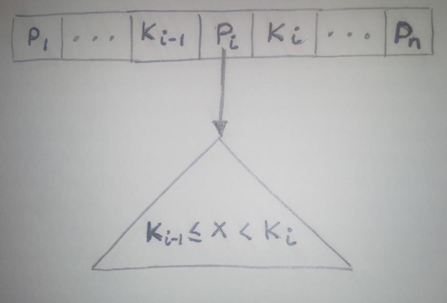 B + -Tree Node Structure The keys are logically in between the pointers The search-keys in a node are ordered K 1 < K 2 < K 3 <.