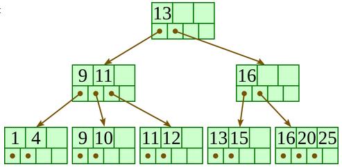 QUIZ: Insertion in B+ trees Insert 12.