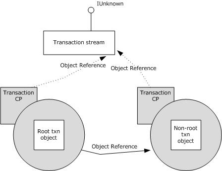 1.3.2.3 Non-root Transaction Object Non-root transaction objects are objects created by or downstream from the root transaction object, and those that share the root transaction object's transaction.