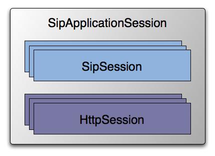 Using the SIP Servlet API The SipSession is also a place for an application to store any session-specific state that it requires.