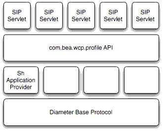 Developing SIP Applications with WebLogic SIP Server Figure 2-4 Figure 10 - Profile Service API and Sh Provider Implementation WebLogic SIP Server includes only a single provider for the Sh interface.