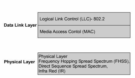 medium access control techniques used at the MAC and PHY layers. Higher layers, such as the network layer, pass user data down to the LLC, expecting error-free transmissions across the network.