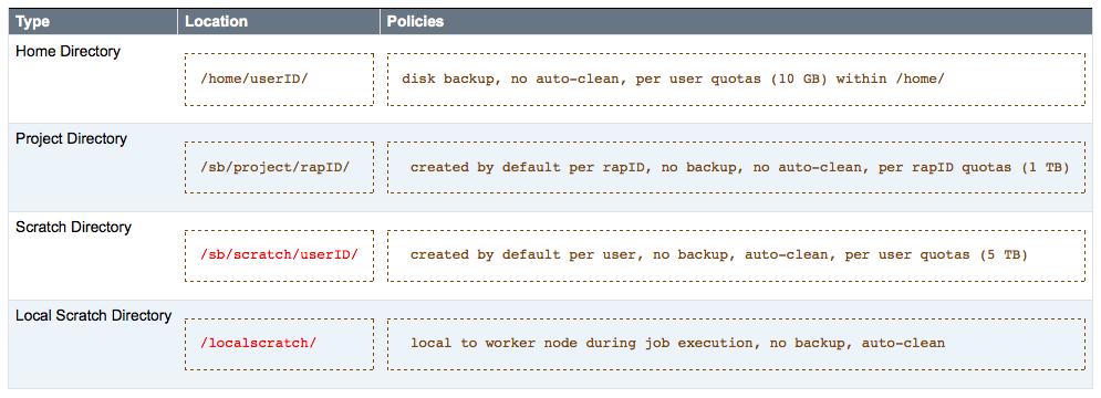 Disk Space By default all allocations (accounts for groups and their users) have access to a baseline set of directories and quotas on the system