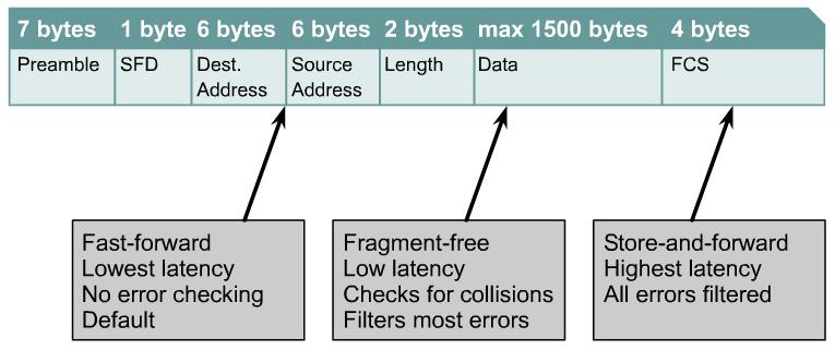 Cut-through Switching Cut-through Fragment-free Fragment-free switching filters out collision fragments before forwarding begins. Collision fragments are the majority of packet errors.