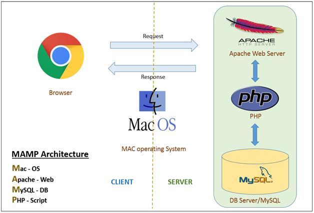 4 Table 2.2: Software Requirements Operating System Web Browser IDE MAC OSX 10.6 and above Firefox, Chrome Sublime text 2.4 ARCHITECTURE For this application we use MAMP platform.