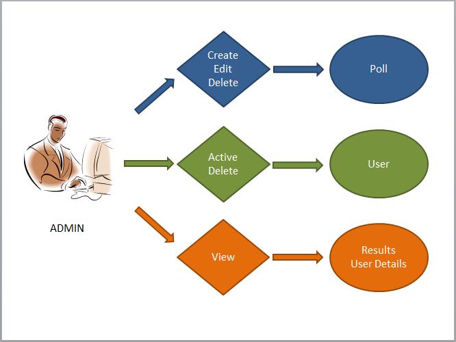 6 Figure 2.2: Working diagram. The suggested tool will enable the users to articulate their views and provide feedback in order to establish a path for the design team to work.