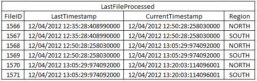Data Extraction Process o o o o o o o Find lasttimestamp from LastFileProcessed for given region Select ShipmentID from DataExportTracker with criteria region code and timestamp between lasttimestamp