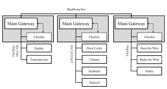 The concept of extended asymmetric architecture. Figure 4. Extended asymmetric architecture based gateway within IVN. Figure 5. The composition of checker controller.