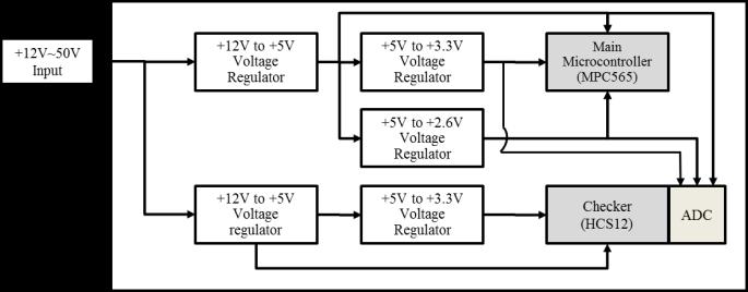 If the voltages depart from the desired range, the checker recognizes the failure of the main microcontroller. Figure 7 shows the developed gateway-embedded system and its specification.