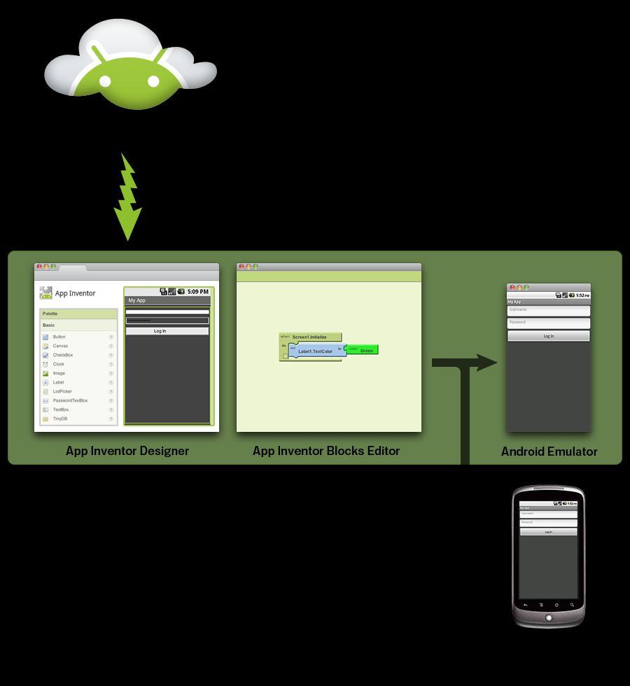 sta Android SDK (ang. Android Software Development Kit), ki je namenjen programskemu jeziku Java, ter razvojni komplet Android NDK (ang. Native Development Kit), ki je namenjen programskemu jeziku C.